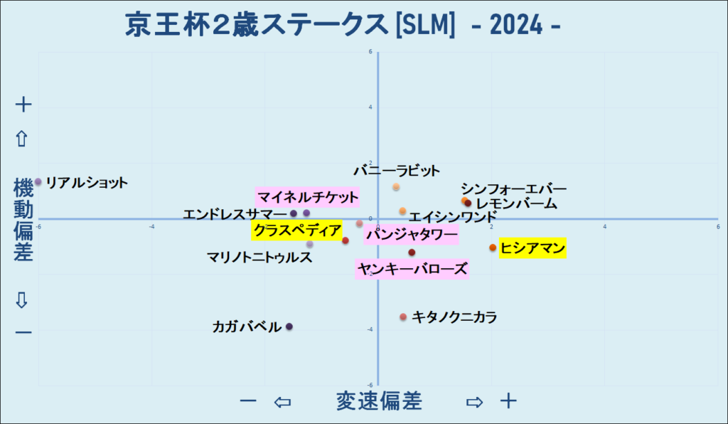 2024　京王杯２歳Ｓ　機変マップ　結果